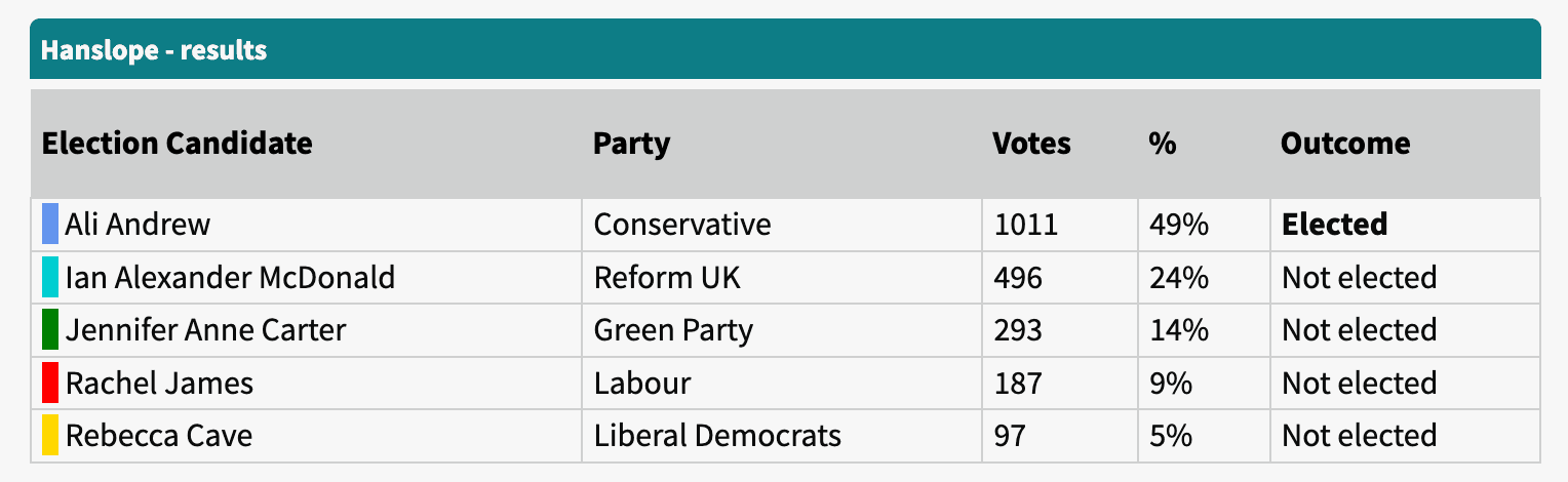 Castlethorpe election results